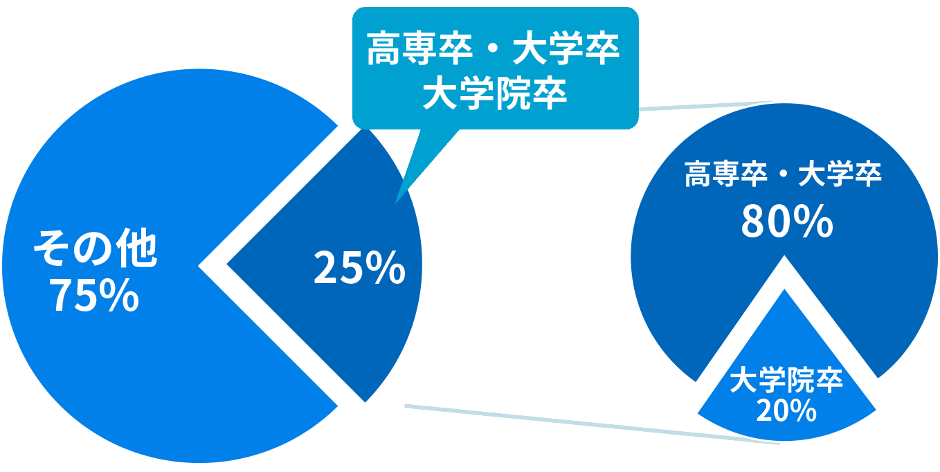 Q. 社員の内、高専卒、大学卒、大学院卒はどれくらいいますか？また、大学院卒が占める割合はどれくらいでしょうか？