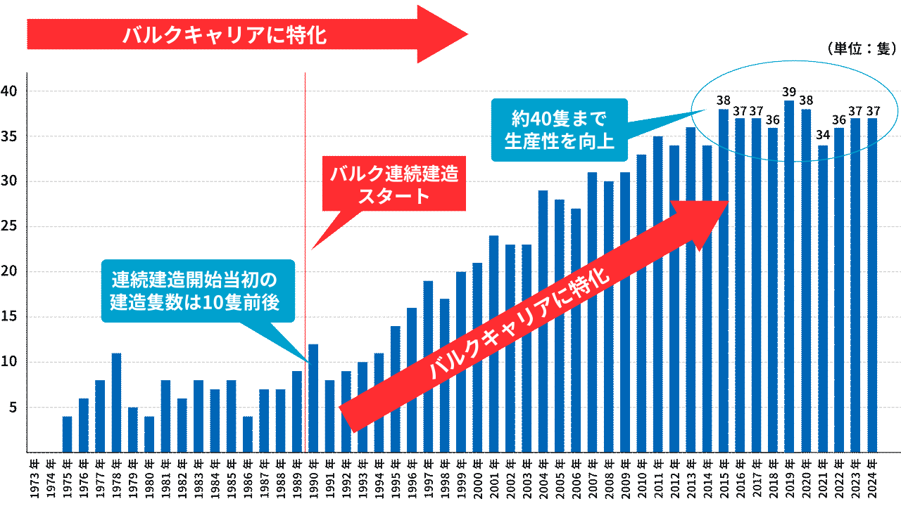 大島造船所の強さ 建造量の推移