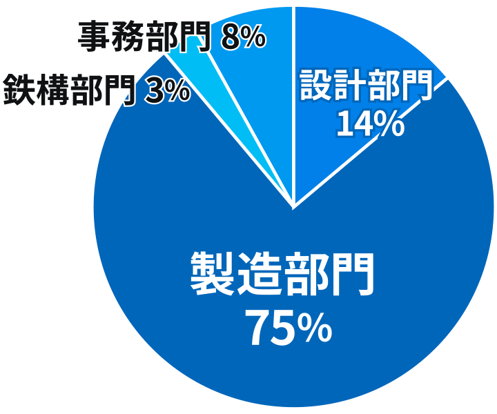 Q. 各部門の社員比率を教えてください