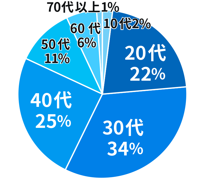 Q. 社員の年齢構成は？