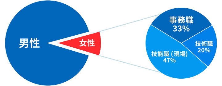 Q. 女性社員の数と内訳は？